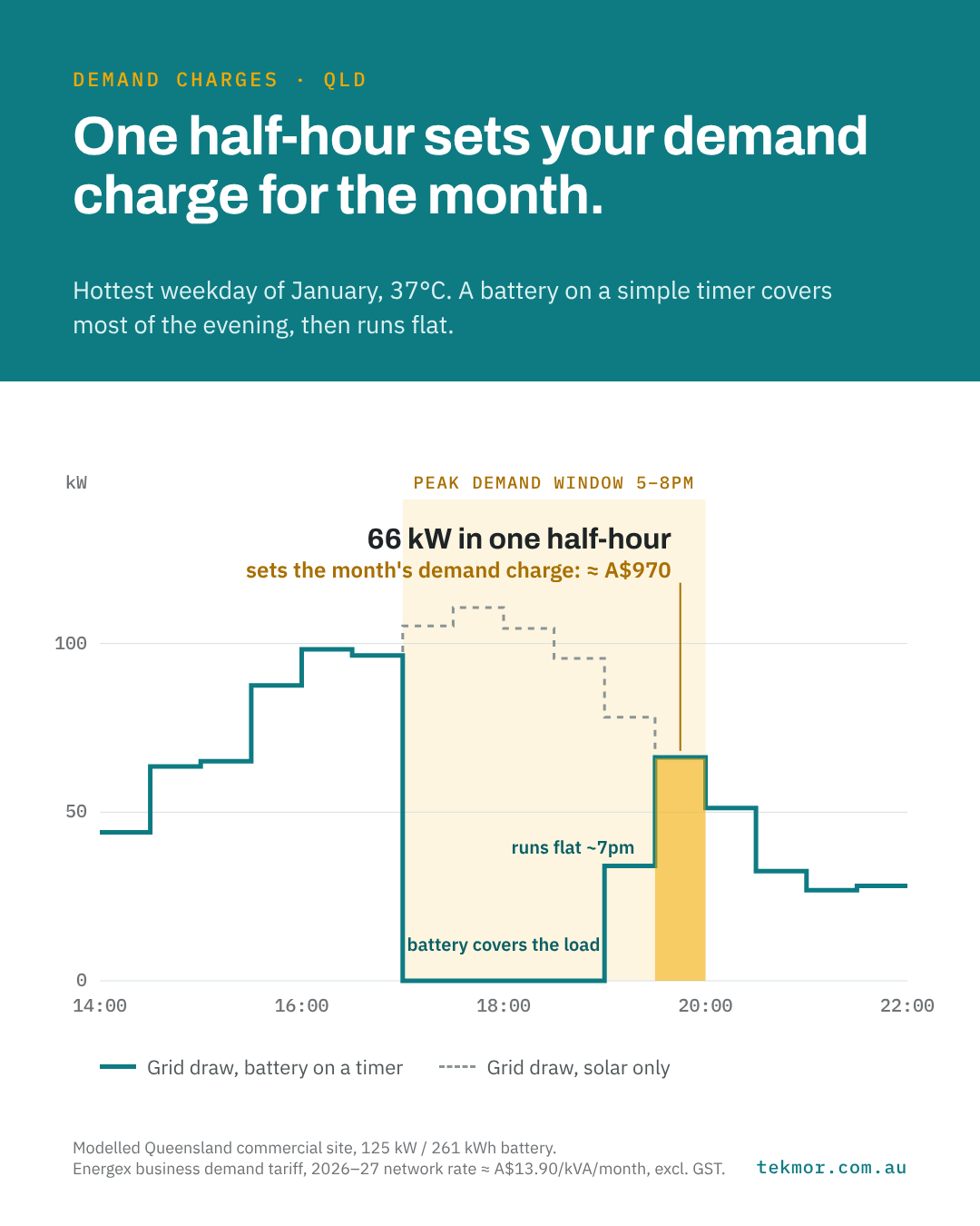 Chart of grid draw on a 37°C weekday: a timer-controlled battery covers the site's load from 5pm, runs flat around 7pm, and the site then draws 66 kW in the last half-hour of the peak window.